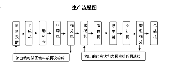 三级高潮黄色红桃视频 年产5000吨小型有机肥生产线设备