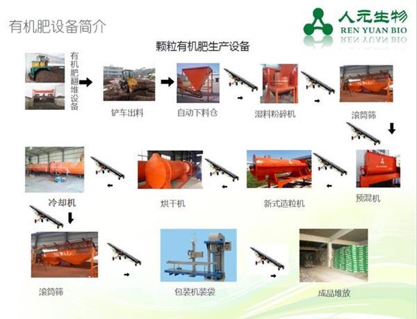 中型|年产2万吨有机肥生产线设备配置与工艺
