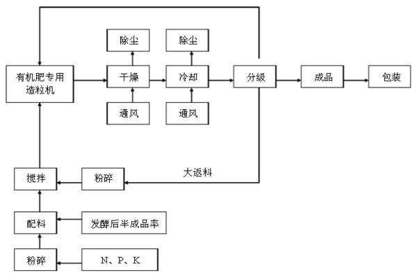 浙江年产2万吨有机肥生产项目方案（案例）