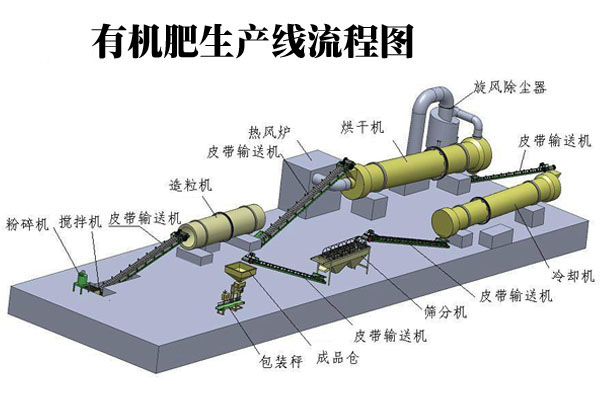 浙江有机肥生产线如何生产出优质有机肥