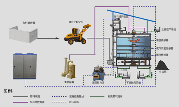 牛粪发酵罐工艺流程图