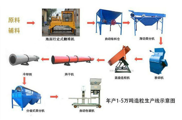 日日夜夜精品国产日韩 建立小型有机肥生产线需要注意哪些