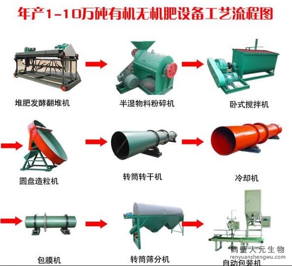 三级4级特黄60分钟 投资一套有机肥生产线设备需要多少钱？